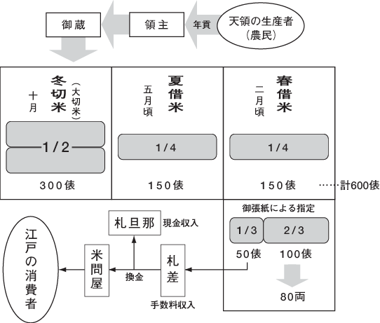 蔵米支給の方法と支給基準の図