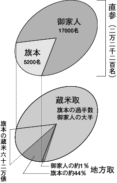 旗本と御家人／地方取と蔵米取の図