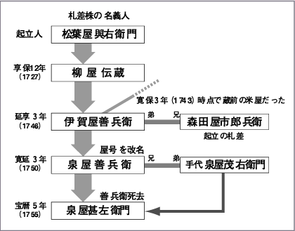 札差株取得の経緯（泉屋甚左衛門店の場合）