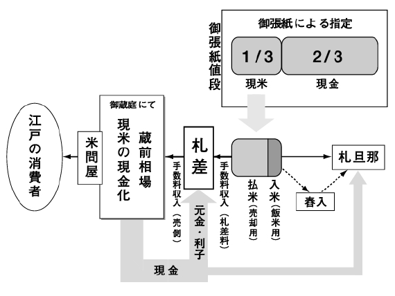 札差金融システム